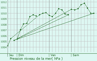 Graphe de la pression atmosphrique prvue pour Mont-Saint-Guibert