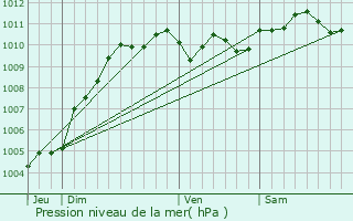 Graphe de la pression atmosphrique prvue pour Zottegem