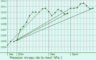 Graphe de la pression atmosphrique prvue pour Meulebeke