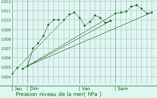 Graphe de la pression atmosphrique prvue pour Zwalm