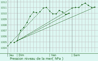 Graphe de la pression atmosphrique prvue pour Wielsbeke