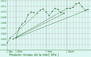 Graphe de la pression atmosphrique prvue pour Gooik