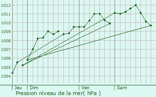 Graphe de la pression atmosphrique prvue pour Aywaille