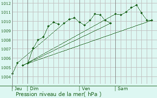 Graphe de la pression atmosphrique prvue pour Genappe