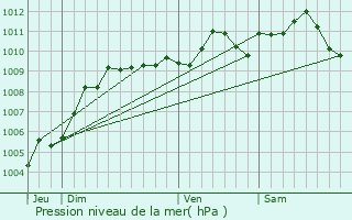 Graphe de la pression atmosphrique prvue pour Huy