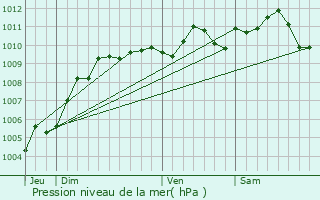 Graphe de la pression atmosphrique prvue pour Fernelmont