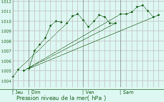 Graphe de la pression atmosphrique prvue pour Geraardsbergen