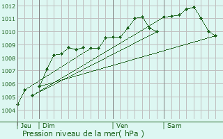 Graphe de la pression atmosphrique prvue pour Stoumont