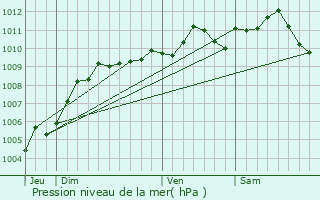 Graphe de la pression atmosphrique prvue pour Clavier