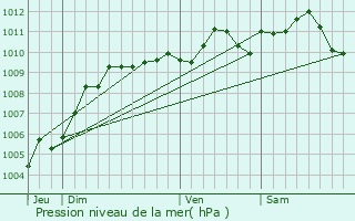 Graphe de la pression atmosphrique prvue pour Perwez