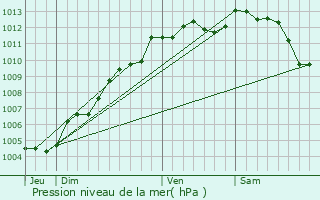 Graphe de la pression atmosphrique prvue pour Les Brouzils