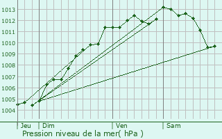 Graphe de la pression atmosphrique prvue pour Dompierre-sur-Yon