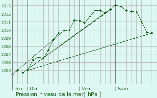 Graphe de la pression atmosphrique prvue pour Saint-Vincent-sur-Jard