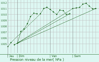 Graphe de la pression atmosphrique prvue pour Saint-Lger