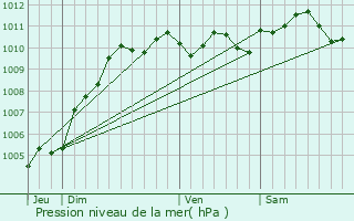 Graphe de la pression atmosphrique prvue pour Hove