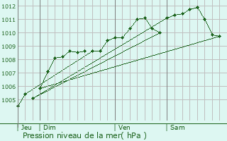 Graphe de la pression atmosphrique prvue pour Stavelot