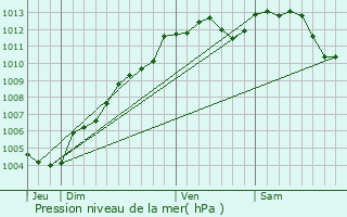 Graphe de la pression atmosphrique prvue pour Senonnes