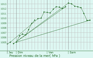 Graphe de la pression atmosphrique prvue pour Saint-Avaugourd-des-Landes