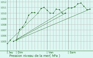 Graphe de la pression atmosphrique prvue pour Frasnes-lez-Anvaing