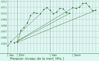 Graphe de la pression atmosphrique prvue pour Manage