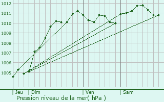 Graphe de la pression atmosphrique prvue pour Tournai