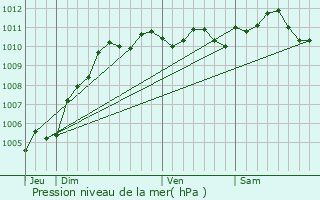 Graphe de la pression atmosphrique prvue pour Le Roeulx