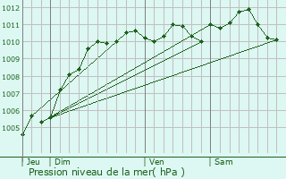 Graphe de la pression atmosphrique prvue pour Charleroi