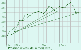 Graphe de la pression atmosphrique prvue pour Assesse