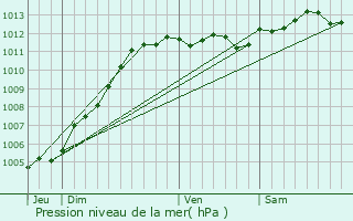 Graphe de la pression atmosphrique prvue pour Audinghen