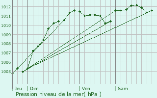 Graphe de la pression atmosphrique prvue pour Annezin