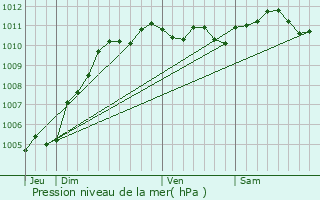 Graphe de la pression atmosphrique prvue pour Pruwelz