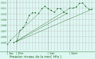 Graphe de la pression atmosphrique prvue pour Brunehaut