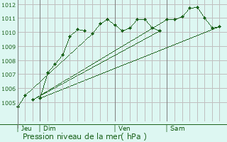 Graphe de la pression atmosphrique prvue pour Jurbise