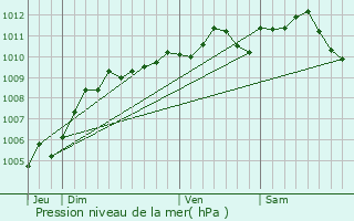 Graphe de la pression atmosphrique prvue pour Hotton