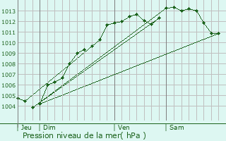 Graphe de la pression atmosphrique prvue pour Larchamp