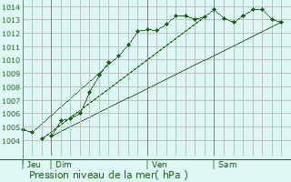 Graphe de la pression atmosphrique prvue pour Cherbourg