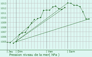 Graphe de la pression atmosphrique prvue pour Les Landes-Gnusson