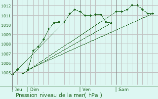 Graphe de la pression atmosphrique prvue pour Loison-sous-Lens