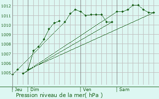 Graphe de la pression atmosphrique prvue pour Lens