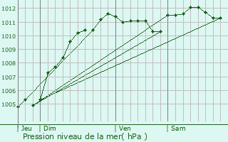 Graphe de la pression atmosphrique prvue pour Loos-en-Gohelle