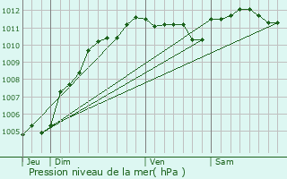 Graphe de la pression atmosphrique prvue pour Livin