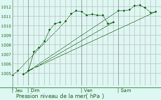 Graphe de la pression atmosphrique prvue pour Verquin