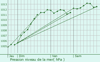 Graphe de la pression atmosphrique prvue pour Wimereux