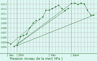 Graphe de la pression atmosphrique prvue pour Port-Brillet