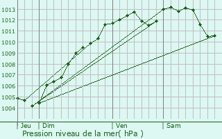 Graphe de la pression atmosphrique prvue pour Montjean