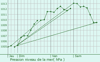 Graphe de la pression atmosphrique prvue pour Sainte-Ccile