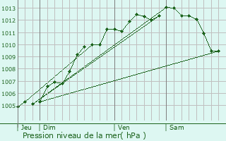 Graphe de la pression atmosphrique prvue pour Curzon