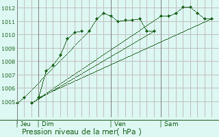 Graphe de la pression atmosphrique prvue pour Sallaumines