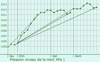 Graphe de la pression atmosphrique prvue pour Outreau