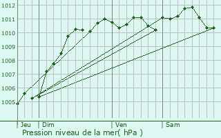 Graphe de la pression atmosphrique prvue pour Frameries